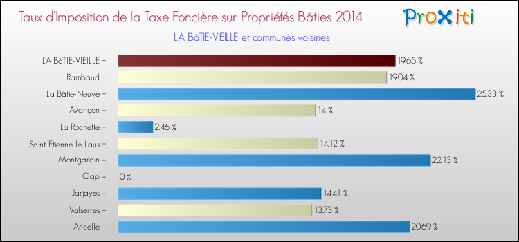 Taux d'imposition de la taxe foncière sur le bati 2014 pour LA BâTIE-VIEILLE et les communes proches Comparaison des taux d'imposition de la taxe foncière sur le bati 2014 pour LA BâTIE-VIEILLE et les communes voisines