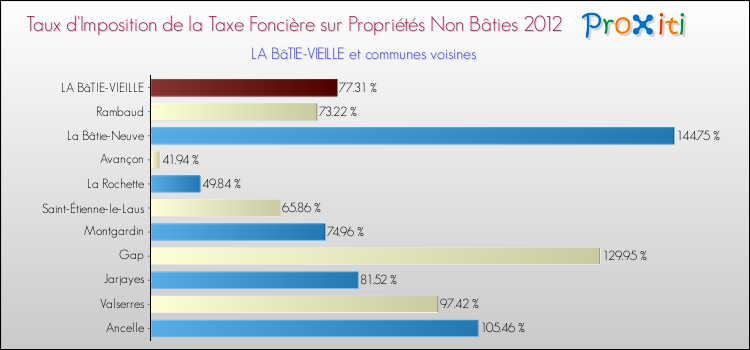 Taux d'imposition de la taxe foncière sur les immeubles et terrains non batis 2012 pour LA BâTIE-VIEILLE et les communes proches Comparaison des taux d'imposition de la taxe foncière sur les immeubles et terrains non batis 2012 pour LA BâTIE-VIEILLE et les communes voisines