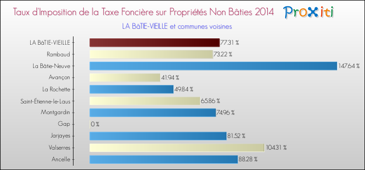 Taux d'imposition de la taxe foncière sur les immeubles et terrains non batis 2014 pour LA BâTIE-VIEILLE et les communes proches Comparaison des taux d'imposition de la taxe foncière sur les immeubles et terrains non batis 2014 pour LA BâTIE-VIEILLE et les communes voisines