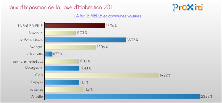 Taux d'imposition de la taxe d'habitation 2011 pour LA BâTIE-VIEILLE et les communes proches Comparaison des taux d'imposition de la taxe d'habitation 2011 pour LA BâTIE-VIEILLE et les communes voisines