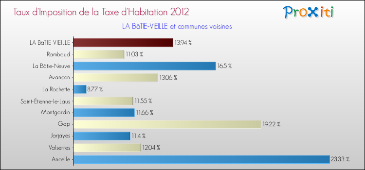 Taux d'imposition de la taxe d'habitation 2012 pour LA BâTIE-VIEILLE et les communes proches Comparaison des taux d'imposition de la taxe d'habitation 2012 pour LA BâTIE-VIEILLE et les communes voisines