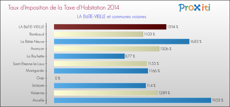 Taux d'imposition de la taxe d'habitation 2014 pour LA BâTIE-VIEILLE et les communes proches Comparaison des taux d'imposition de la taxe d'habitation 2014 pour LA BâTIE-VIEILLE et les communes voisines