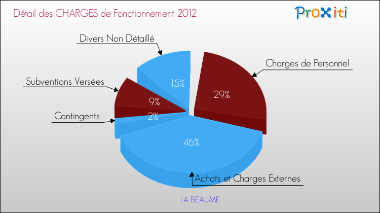 Décomposition des Charges de Fonctionnement 2012 de la commune de LA BEAUME Charges de Fonctionnement 2012 pour la commune de LA BEAUME