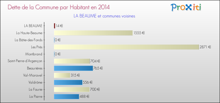 Dette par habitant de la commune en 2014 pour LA BEAUME et les communes proches Comparaison de la dette par habitant de la commune en 2014 pour LA BEAUME et les communes voisines