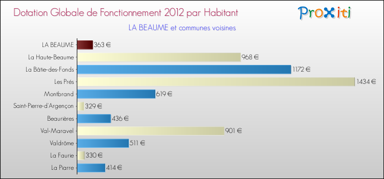 Montant des dotations globales de fonctionnement DGF par Habitant pour LA BEAUME et les communes proches Comparaison des des dotations globales de fonctionnement DGF par habitant pour LA BEAUME et les communes voisines