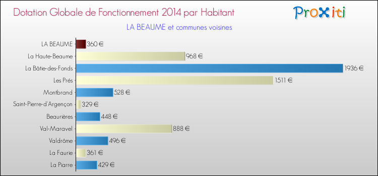Montant des dotations globales de fonctionnement DGF par Habitant pour LA BEAUME et les communes proches en 2014. Comparaison des des dotations globales de fonctionnement DGF par habitant pour LA BEAUME et les communes voisines en 2014.