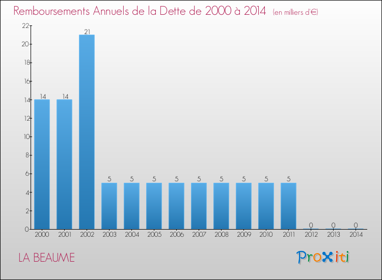 Evolution de l'annuité de la dette pour la commune de LA BEAUME de 2000 à 2014 Annuités de la dette pour LA BEAUME de 2000 à 2014