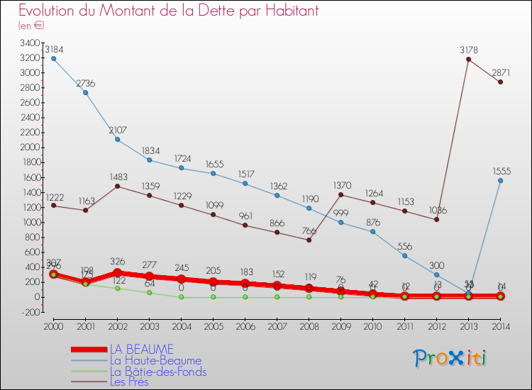 Evolution de la dette par habitant pour la commune de LA BEAUME et les communes proches de 2000 à 2014 Comparaison de la dette par habitant pour LA BEAUME et les communes voisines de 2000 à 2014