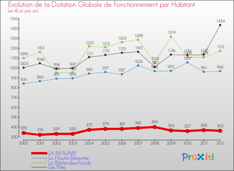 Evolution et montant de la dotation globale de fonctionnement par Habitant pour LA BEAUME et les communes proches Comparaison des dotations globales de fonctionnement par habitant pour LA BEAUME et les communes voisines