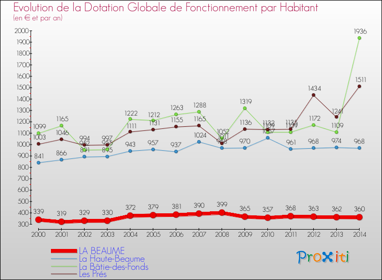 Evolution et montant de la dotation globale de fonctionnement par Habitant pour LA BEAUME et les communes proches de 2000 à 2014. Comparaison des dotations globales de fonctionnement par habitant pour LA BEAUME et les communes voisines de 2000 à 2014.