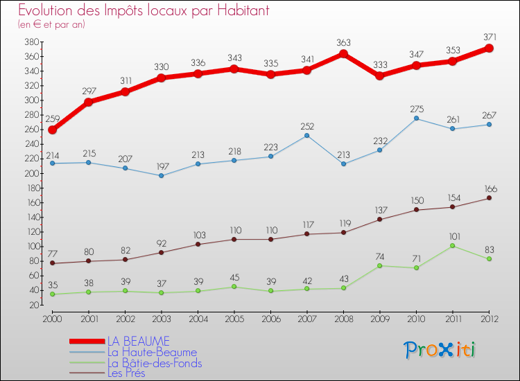 Evolution et montant des impôts locaux par Habitant pour LA BEAUME et les communes proches Comparaison des impôts locaux par habitant pour LA BEAUME et les communes voisines