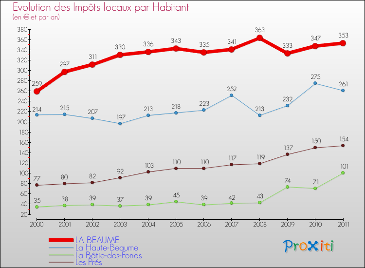 Evolution et montant des impôts locaux par Habitant pour LA BEAUME et les communes proches Comparaison des impôts locaux par habitant pour LA BEAUME et les communes voisines