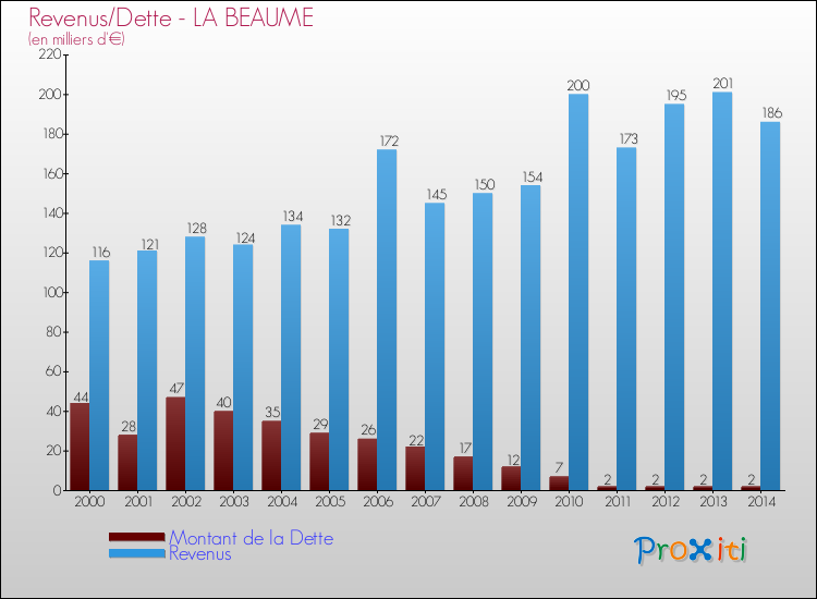 Evolution comparée de la dette et des revenus pour la commune de LA BEAUME de 2000 à 2014 Comparaison de la dette et des revenus pour LA BEAUME de 2000 à 2014