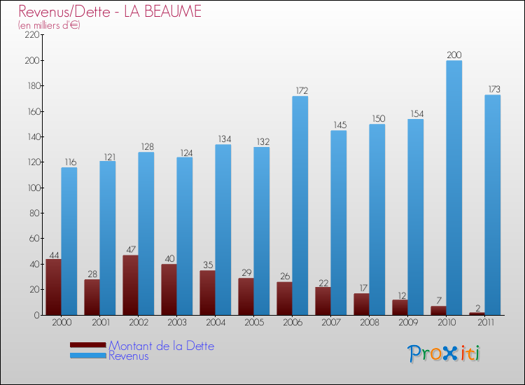 Evolution comparée de la dette et des revenus pour la commune de LA BEAUME de 2000 à 2011 Comparaison de la dette et des revenus pour LA BEAUME de 2000 à 2011