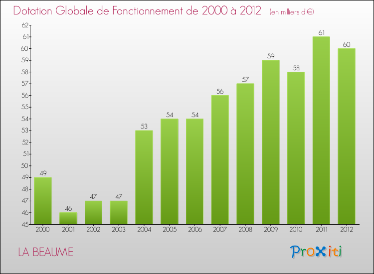 Evolution du montant de la Dotation Globale de Fonctionnement pour la commune de LA BEAUME de 2000 à 2012 Evolution du montant de la Dotation Globale de Fonctionnement pour LA BEAUME de 2000 à 2012
