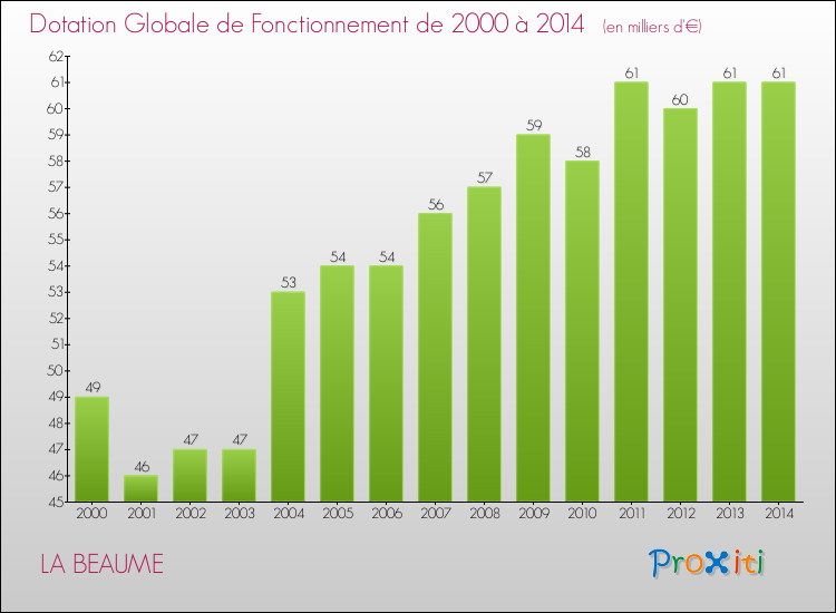 Evolution du montant de la Dotation Globale de Fonctionnement pour la commune de LA BEAUME de 2000 à 2014 Evolution du montant de la Dotation Globale de Fonctionnement pour LA BEAUME de 2000 à 2014