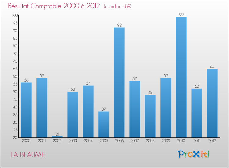 Evolution du résultat comptable pour la commune de LA BEAUME de 2000 à 2012 Evolution du résultat comptable pour LA BEAUME de 2000 à 2012