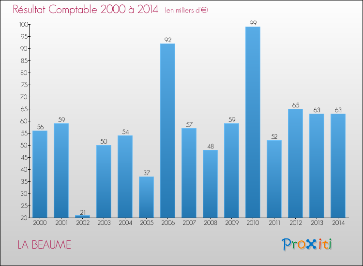 Evolution du résultat comptable pour la commune de LA BEAUME de 2000 à 2014 Evolution du résultat comptable pour LA BEAUME de 2000 à 2014