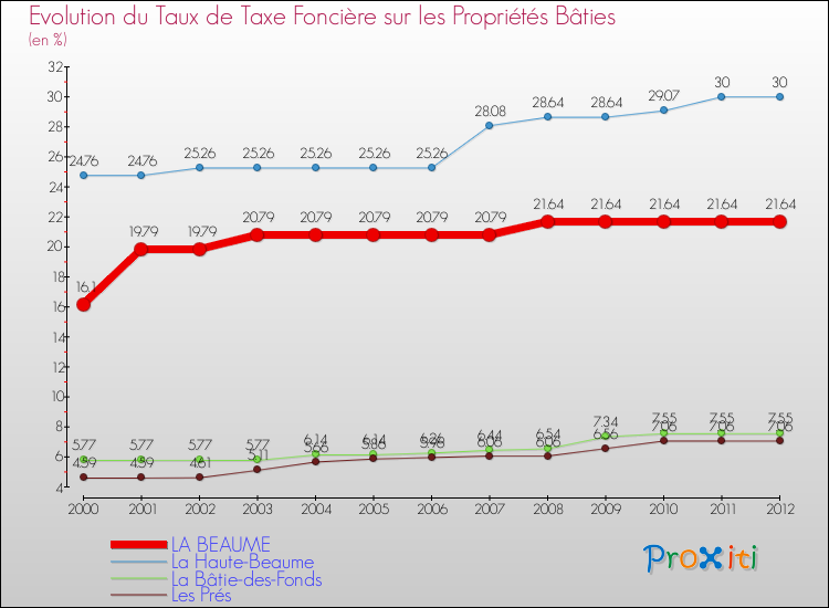 Evolution du taux de la taxe foncière sur le bati pour LA BEAUME et les communes proches de 2000 à 2012 Comparaison des taux de taxe foncière sur le bati pour LA BEAUME et les communes voisines de 2000 à 2012