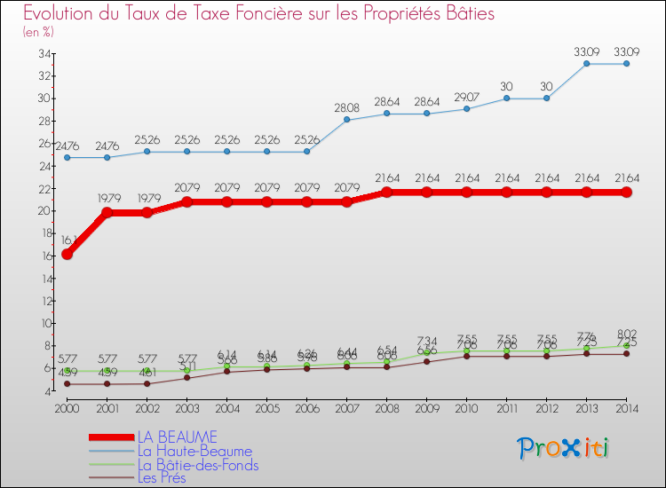 Evolution du taux de la taxe foncière sur le bati pour LA BEAUME et les communes proches de 2000 à 2014 Comparaison des taux de taxe foncière sur le bati pour LA BEAUME et les communes voisines de 2000 à 2014