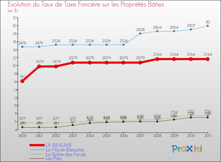 Evolution du taux de la taxe foncière sur le bati pour LA BEAUME et les communes proches Comparaison des taux de taxe foncière sur le bati pour LA BEAUME et les communes voisines