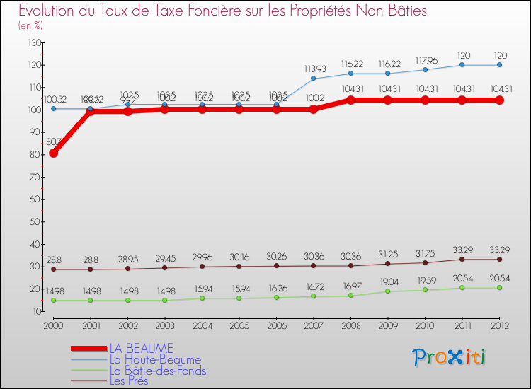 Evolution du taux de la taxe foncière sur les immeubles et terrains non batis pour LA BEAUME et les communes proches de 2000 à 2012 Comparaison des taux de la taxe foncière sur les immeubles et terrains non batis pour LA BEAUME et les communes voisines de 2000 à 2012