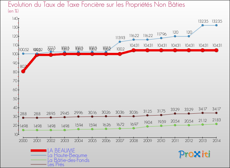 Evolution du taux de la taxe foncière sur les immeubles et terrains non batis pour LA BEAUME et les communes proches de 2000 à 2014 Comparaison des taux de la taxe foncière sur les immeubles et terrains non batis pour LA BEAUME et les communes voisines de 2000 à 2014