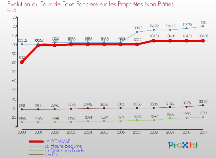 Evolution du taux de la taxe foncière sur les immeubles et terrains non batis pour LA BEAUME et les communes proches Comparaison des taux de la taxe foncière sur les immeubles et terrains non batis pour LA BEAUME et les communes voisines