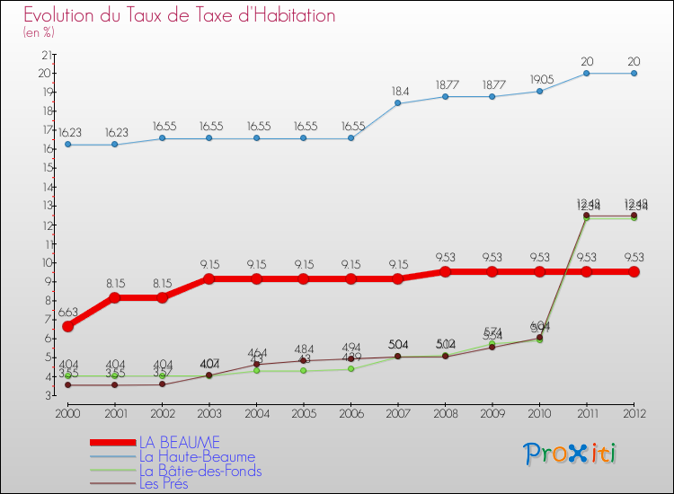 Evolution du taux de la taxe d'habitation pour LA BEAUME et les communes proches Comparaison des taux de la taxe d'habitation pour LA BEAUME et les communes voisines