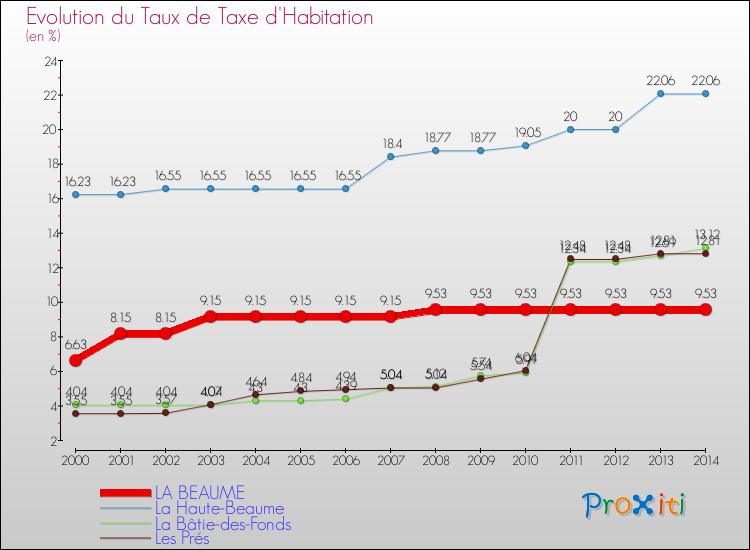 Evolution du taux de la taxe d'habitation pour LA BEAUME et les communes proches de 2000 à 2014 Comparaison des taux de la taxe d'habitation pour LA BEAUME et les communes voisines de 2000 à 2014