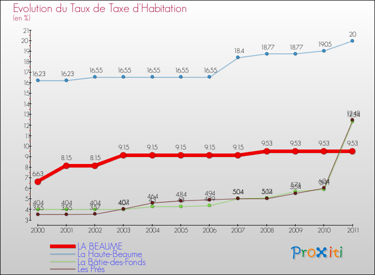 Evolution du taux de la taxe d'habitation pour LA BEAUME et les communes proches Comparaison des taux de la taxe d'habitation pour LA BEAUME et les communes voisines