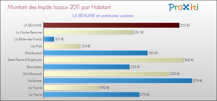 Montant des impôts locaux par Habitant pour LA BEAUME et les communes proches Comparaison des impôts locaux par habitant pour LA BEAUME et les communes voisines