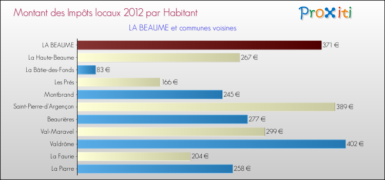 Montant des impôts locaux par Habitant pour LA BEAUME et les communes proches Comparaison des impôts locaux par habitant pour LA BEAUME et les communes voisines