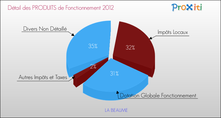 Décomposition du Budget de Fonctionnement 2012 de la commune de LA BEAUME Budget de Fonctionnement 2012 pour la commune de LA BEAUME