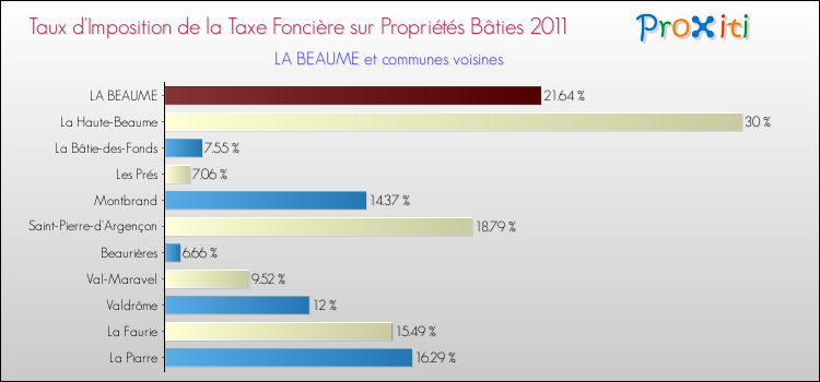 Taux d'imposition de la taxe foncière sur le bati 2011 pour LA BEAUME et les communes proches Comparaison des taux d'imposition de la taxe foncière sur le bati 2011 pour LA BEAUME et les communes voisines