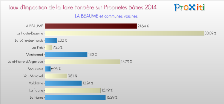 Taux d'imposition de la taxe foncière sur le bati 2014 pour LA BEAUME et les communes proches Comparaison des taux d'imposition de la taxe foncière sur le bati 2014 pour LA BEAUME et les communes voisines