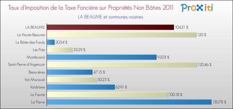 Taux d'imposition de la taxe foncière sur les immeubles et terrains non batis 2011 pour LA BEAUME et les communes proches Comparaison des taux d'imposition de la taxe foncière sur les immeubles et terrains non batis 2011 pour LA BEAUME et les communes voisines
