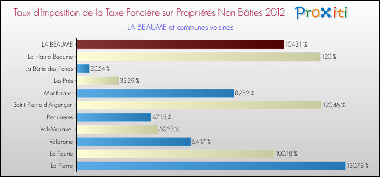 Taux d'imposition de la taxe foncière sur les immeubles et terrains non batis 2012 pour LA BEAUME et les communes proches Comparaison des taux d'imposition de la taxe foncière sur les immeubles et terrains non batis 2012 pour LA BEAUME et les communes voisines