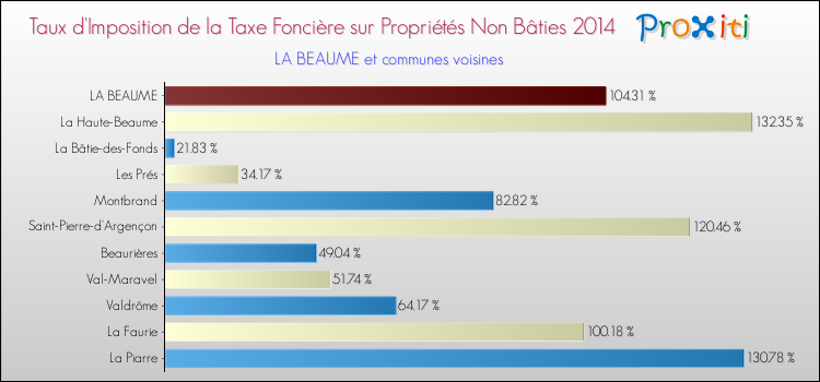 Taux d'imposition de la taxe foncière sur les immeubles et terrains non batis 2014 pour LA BEAUME et les communes proches Comparaison des taux d'imposition de la taxe foncière sur les immeubles et terrains non batis 2014 pour LA BEAUME et les communes voisines