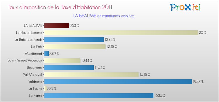 Taux d'imposition de la taxe d'habitation 2011 pour LA BEAUME et les communes proches Comparaison des taux d'imposition de la taxe d'habitation 2011 pour LA BEAUME et les communes voisines
