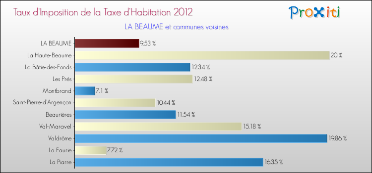 Taux d'imposition de la taxe d'habitation 2012 pour LA BEAUME et les communes proches Comparaison des taux d'imposition de la taxe d'habitation 2012 pour LA BEAUME et les communes voisines