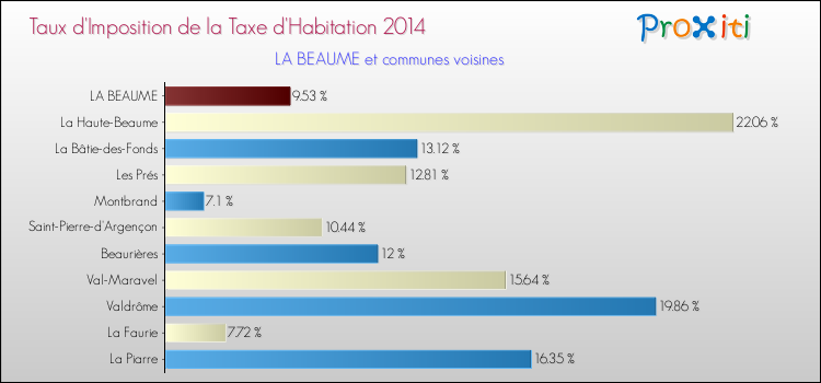 Taux d'imposition de la taxe d'habitation 2014 pour LA BEAUME et les communes proches Comparaison des taux d'imposition de la taxe d'habitation 2014 pour LA BEAUME et les communes voisines