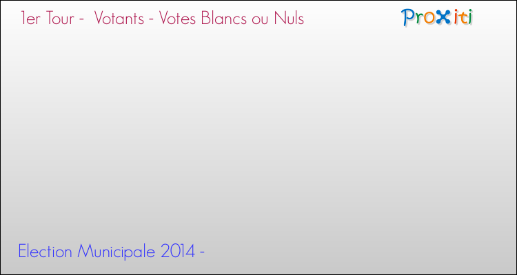 Votes blancs ou nuls au 1er Tour des Elections Municipales 2014 de la commune de Elections Municipales 2014 - Votes blancs ou nuls au 1er Tour pour la commune de