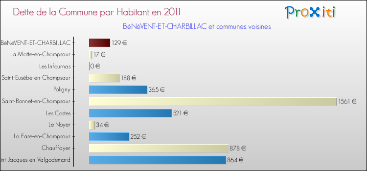 Dette par habitant de la commune en 2011 pour BéNéVENT-ET-CHARBILLAC et les communes proches Comparaison de la dette par habitant de la commune en 2011 pour BéNéVENT-ET-CHARBILLAC et les communes voisines