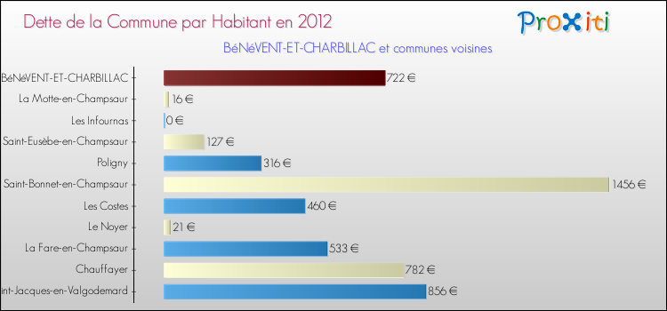 Dette par habitant de la commune en 2012 pour BéNéVENT-ET-CHARBILLAC et les communes proches Comparaison de la dette par habitant de la commune en 2012 pour BéNéVENT-ET-CHARBILLAC et les communes voisines