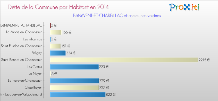 Dette par habitant de la commune en 2014 pour BéNéVENT-ET-CHARBILLAC et les communes proches Comparaison de la dette par habitant de la commune en 2014 pour BéNéVENT-ET-CHARBILLAC et les communes voisines