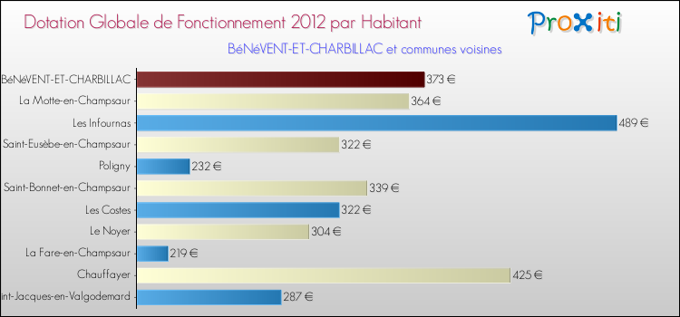 Montant des dotations globales de fonctionnement DGF par Habitant pour BéNéVENT-ET-CHARBILLAC et les communes proches Comparaison des des dotations globales de fonctionnement DGF par habitant pour BéNéVENT-ET-CHARBILLAC et les communes voisines