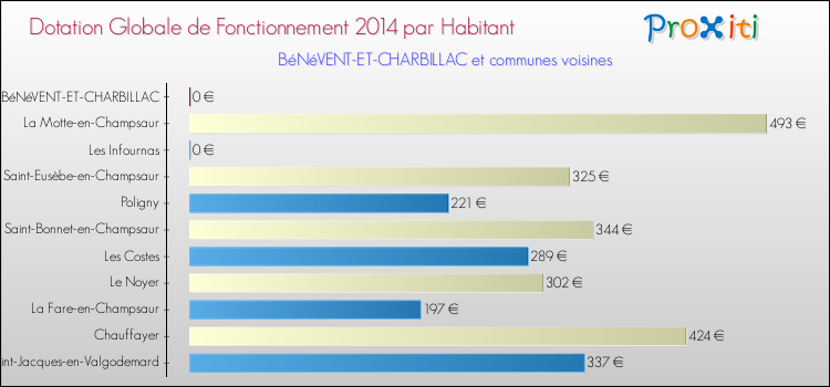 Montant des dotations globales de fonctionnement DGF par Habitant pour BéNéVENT-ET-CHARBILLAC et les communes proches en 2014. Comparaison des des dotations globales de fonctionnement DGF par habitant pour BéNéVENT-ET-CHARBILLAC et les communes voisines en 2014.