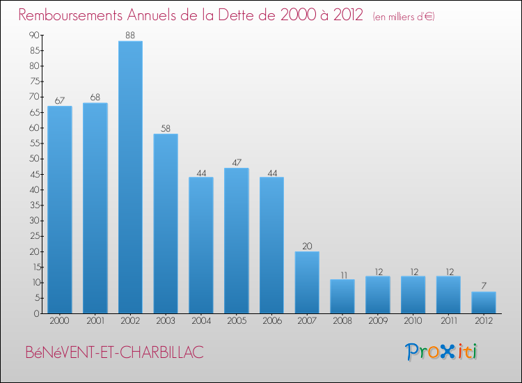 Evolution de l'annuité de la dette pour la commune de BéNéVENT-ET-CHARBILLAC de 2000 à 2012 Annuités de la dette pour BéNéVENT-ET-CHARBILLAC de 2000 à 2012