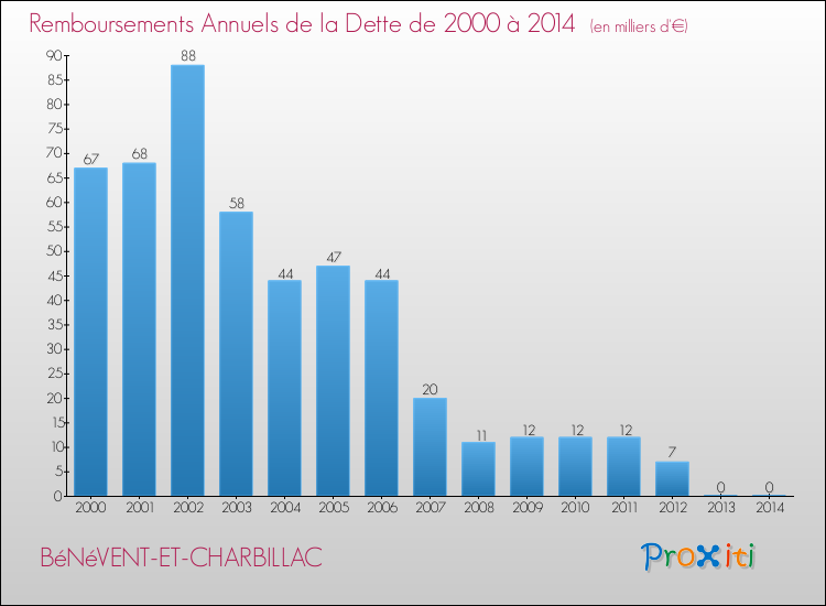 Evolution de l'annuité de la dette pour la commune de BéNéVENT-ET-CHARBILLAC de 2000 à 2014 Annuités de la dette pour BéNéVENT-ET-CHARBILLAC de 2000 à 2014